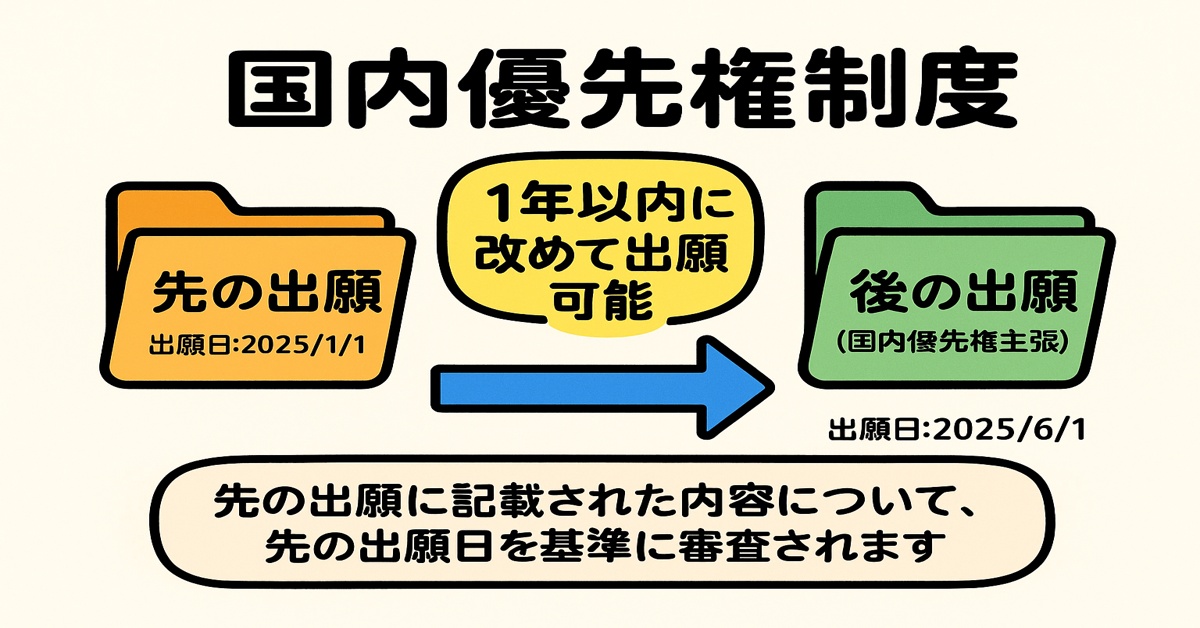 国内優先権制度