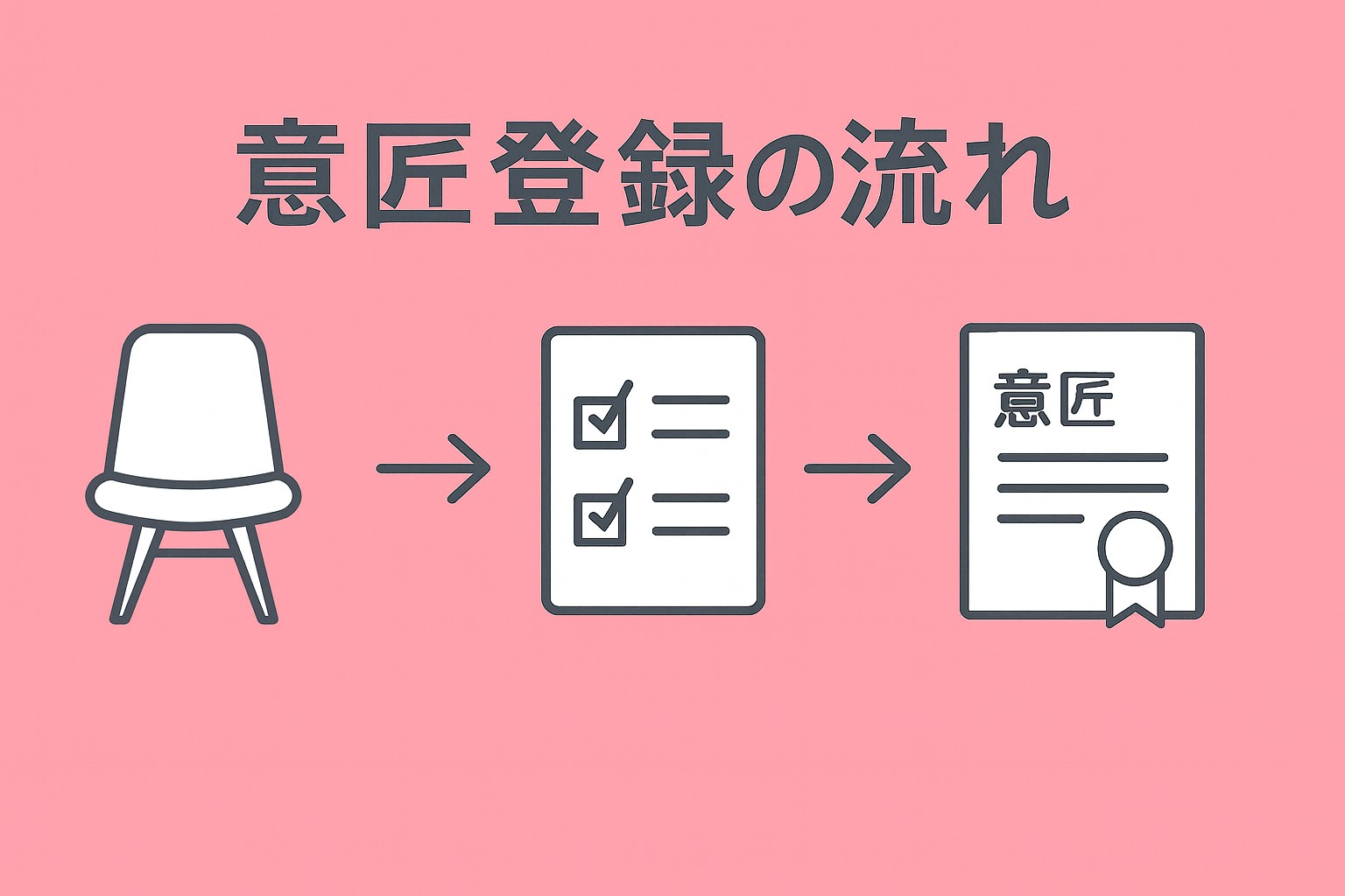 意匠登録の流れ｜淡いピンク背景に、椅子（デザイン）→チェックリスト（審査）→登録証（意匠）の順に進むフローチャートを描いたイラスト
